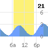 Tide chart for Kingman Lake, Anacostia River, Washington D.C. on 2021/11/21