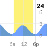 Tide chart for Kingman Lake, Anacostia River, Washington D.C. on 2021/11/24