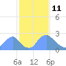 Tide chart for Kingman Lake, Anacostia River, Washington D.C. on 2022/02/11