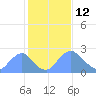 Tide chart for Kingman Lake, Anacostia River, Washington D.C. on 2022/02/12