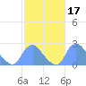Tide chart for Kingman Lake, Anacostia River, Washington D.C. on 2022/02/17