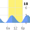 Tide chart for Kingman Lake, Anacostia River, Washington D.C. on 2022/02/18