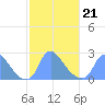 Tide chart for Kingman Lake, Anacostia River, Washington D.C. on 2022/02/21