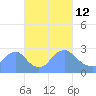 Tide chart for Kingman Lake, Anacostia River, Washington D.C. on 2022/03/12