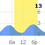 Tide chart for Kingman Lake, Anacostia River, Washington D.C. on 2022/03/13