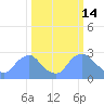 Tide chart for Kingman Lake, Anacostia River, Washington D.C. on 2022/03/14
