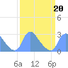 Tide chart for Kingman Lake, Anacostia River, Washington D.C. on 2022/03/20