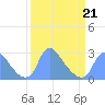 Tide chart for Kingman Lake, Anacostia River, Washington D.C. on 2022/03/21