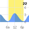 Tide chart for Kingman Lake, Anacostia River, Washington D.C. on 2022/03/22