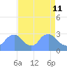 Tide chart for Kingman Lake, Anacostia River, Washington D.C. on 2022/04/11