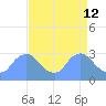 Tide chart for Kingman Lake, Anacostia River, Washington D.C. on 2022/04/12