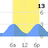 Tide chart for Kingman Lake, Anacostia River, Washington D.C. on 2022/04/13