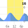 Tide chart for Kingman Lake, Anacostia River, Washington D.C. on 2022/04/16