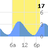 Tide chart for Kingman Lake, Anacostia River, Washington D.C. on 2022/04/17