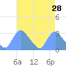 Tide chart for Kingman Lake, Anacostia River, Washington D.C. on 2022/04/28