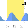 Tide chart for Kingman Lake, Anacostia River, Washington D.C. on 2022/08/13
