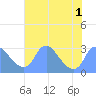 Tide chart for Kingman Lake, Anacostia River, Washington D.C. on 2022/08/1