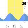 Tide chart for Kingman Lake, Anacostia River, Washington D.C. on 2022/08/26
