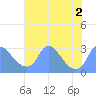Tide chart for Kingman Lake, Anacostia River, Washington D.C. on 2022/08/2