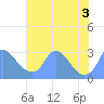 Tide chart for Kingman Lake, Anacostia River, Washington D.C. on 2022/08/3