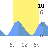 Tide chart for Kingman Lake, Anacostia River, Washington D.C. on 2022/09/10
