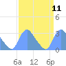 Tide chart for Kingman Lake, Anacostia River, Washington D.C. on 2022/09/11