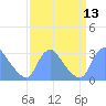 Tide chart for Kingman Lake, Anacostia River, Washington D.C. on 2022/09/13