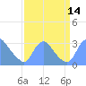 Tide chart for Kingman Lake, Anacostia River, Washington D.C. on 2022/09/14