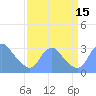 Tide chart for Kingman Lake, Anacostia River, Washington D.C. on 2022/09/15