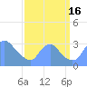 Tide chart for Kingman Lake, Anacostia River, Washington D.C. on 2022/09/16