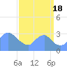 Tide chart for Kingman Lake, Anacostia River, Washington D.C. on 2022/09/18