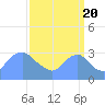 Tide chart for Kingman Lake, Anacostia River, Washington D.C. on 2022/09/20