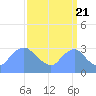 Tide chart for Kingman Lake, Anacostia River, Washington D.C. on 2022/09/21