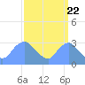 Tide chart for Kingman Lake, Anacostia River, Washington D.C. on 2022/09/22