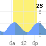 Tide chart for Kingman Lake, Anacostia River, Washington D.C. on 2022/09/23