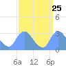 Tide chart for Kingman Lake, Anacostia River, Washington D.C. on 2022/09/25