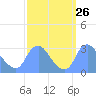 Tide chart for Kingman Lake, Anacostia River, Washington D.C. on 2022/09/26
