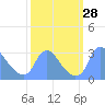 Tide chart for Kingman Lake, Anacostia River, Washington D.C. on 2022/09/28