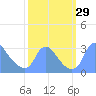Tide chart for Kingman Lake, Anacostia River, Washington D.C. on 2022/09/29