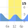 Tide chart for Kingman Lake, Anacostia River, Washington D.C. on 2022/10/15