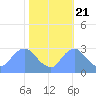 Tide chart for Kingman Lake, Anacostia River, Washington D.C. on 2022/10/21