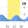 Tide chart for Kingman Lake, Anacostia River, Washington D.C. on 2022/11/16
