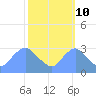 Tide chart for Kingman Lake, Anacostia River, Washington D.C. on 2023/10/10
