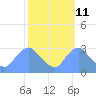 Tide chart for Kingman Lake, Anacostia River, Washington D.C. on 2023/10/11