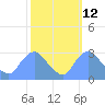 Tide chart for Kingman Lake, Anacostia River, Washington D.C. on 2023/10/12