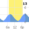 Tide chart for Kingman Lake, Anacostia River, Washington D.C. on 2023/10/13
