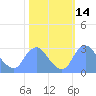 Tide chart for Kingman Lake, Anacostia River, Washington D.C. on 2023/10/14