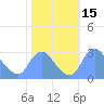 Tide chart for Kingman Lake, Anacostia River, Washington D.C. on 2023/10/15