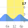 Tide chart for Kingman Lake, Anacostia River, Washington D.C. on 2024/05/17