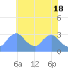 Tide chart for Kingman Lake, Anacostia River, Washington D.C. on 2024/05/18